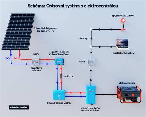 Schéma odkvapového systému garáže