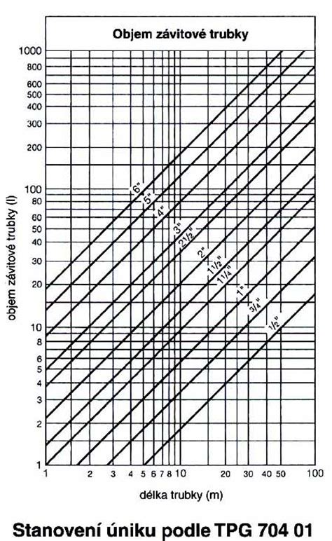 Diagram priemerov potrubia pre klimatizáciu