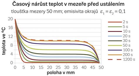 Graf porovnávajúci vplyv sálania a prúdenia tepla vo vzduchovej medzere