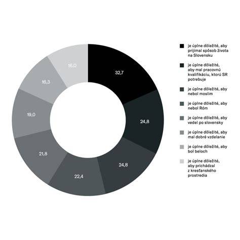 Graf chemickej odolnosti PVC voči bežným látkam v odpadových vodách