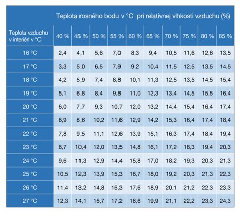 Tabuľka možností ovládania teploty v závislosti od výbavy
