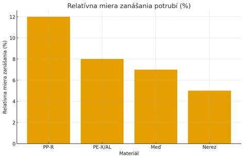 Graf relatívnej miery zanášania potrubí v systémoch TÚV podľa materiálu