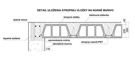 Rozloženie keramických stropných nosníkov na murive