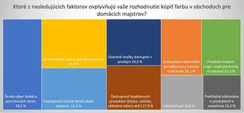 Graf znázorňujúci faktory ovplyvňujúce cenu betónového plotu