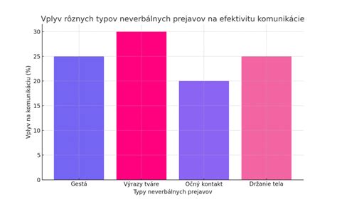 Graf porovnávajúci environmentálny dopad rôznych materiálov debnenia