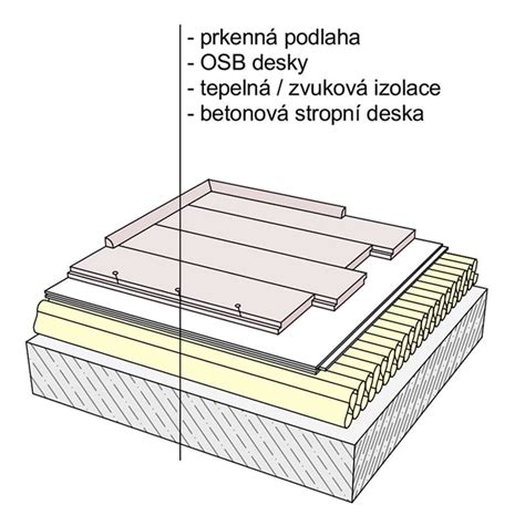 Vrstvená skladba podlahy s tepelnou a hydroizoláciou