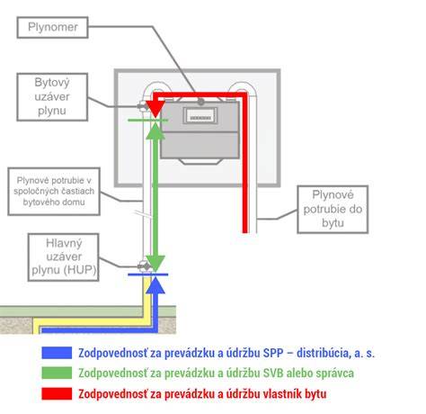 Plynový merač a hlavný uzáver plynu umiestnený v plote