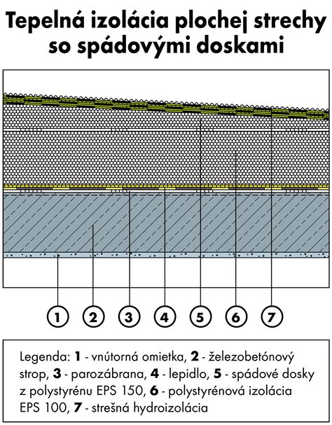 Schéma spádovania plochej strechy pomocou polystyrénu