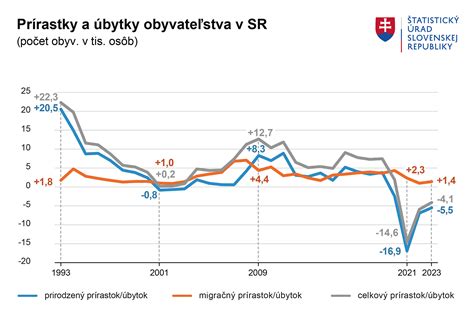 Graf znázorňujúci rozdelenie financií vo fonde opráv