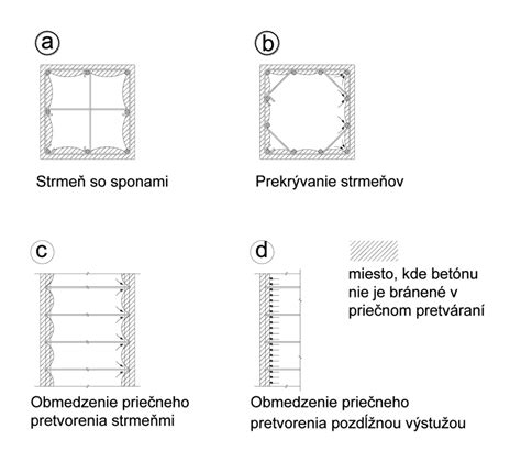 Dôvody pre vystužovanie konštrukcií