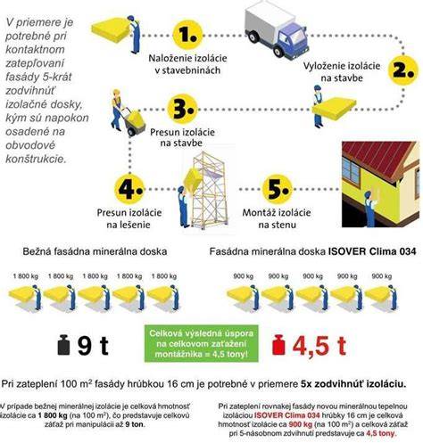 Porovnanie minerálnych izolačných dosiek Isover Clima 034