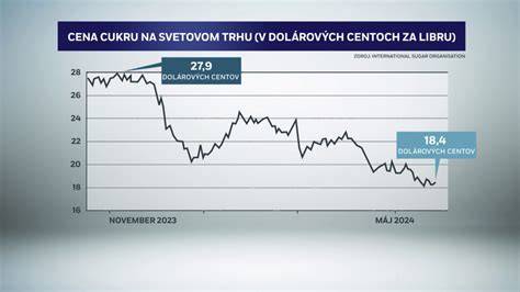Graf vývoja cien produktu Extol