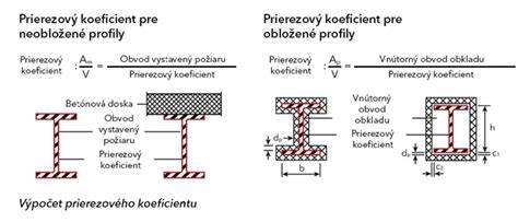 Systém protipožiarnej ochrany drevených konštrukcií