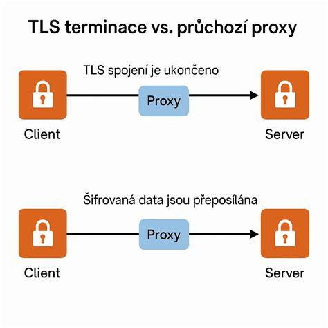 Schéma toku dát cookies medzi prehliadačom a serverom