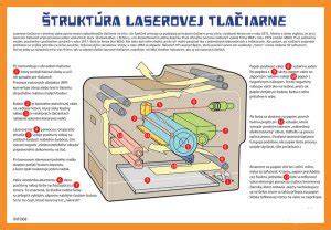 Schéma vnútorného mechanizmu laserovej tlačiarne a poloha stierky valca