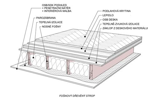 Schéma vrstvenia stropu pod nevykurovaným podkrovím
