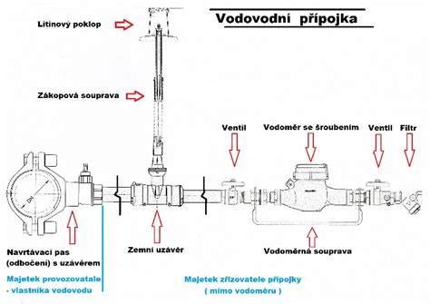 Mapa znázorňujúca priebeh vodovodnej prípojky cez pozemky