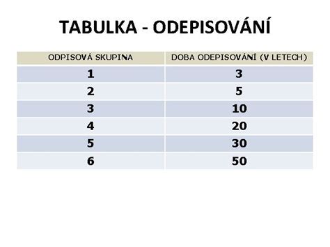 Tabuľka odpisových skupín a dĺžok odpisovania