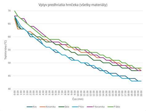 Graf aplikácie penetrácie na rôzne typy podkladov