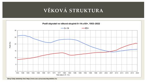 Graf zobrazujúci vývoj počtu vojakov