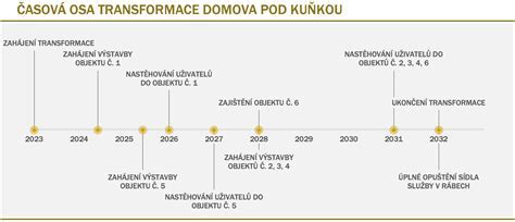 Infografika časovej osy projektu rekonštrukcie elektroinštalácie
