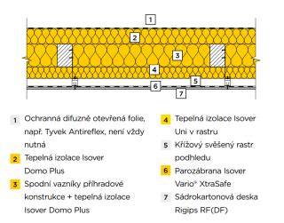 Ukážka použitia rôznych izolačných materiálov v rámci trámového stropu