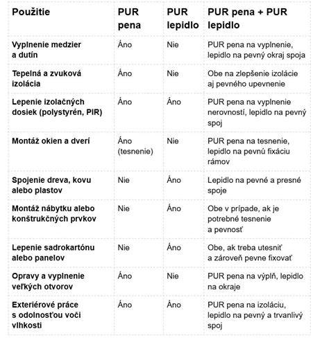 Aplikácia PUR peny pri stavebných prácach