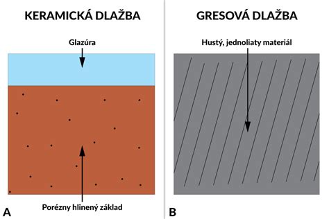 Schéma zloženia a procesu vypaľovania gresovej dlažby
