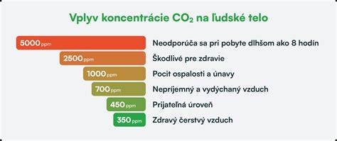 Infografika kvality vzduchu v interiéri a vplyv na zdravie