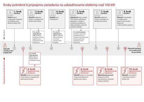 Online formulár žiadosti o pripojenie elektriny