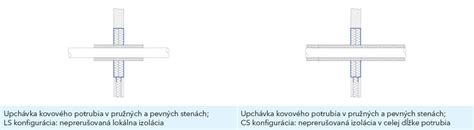 Schéma požiarnej odolnosti prestupu potrubia cez stenu