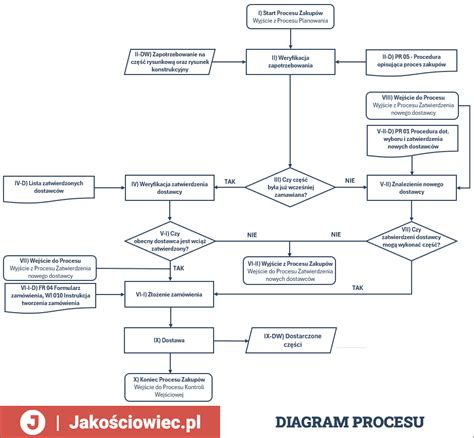 Diagram procesu schvaľovania prevádzkového poriadku