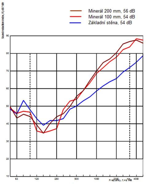 Graf porovnávajúci akustické vlastnosti stien