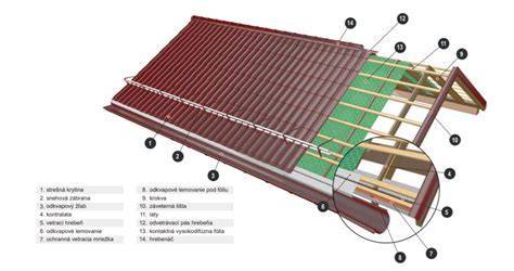 Schéma konštrukcie manzardovej strechy s vyznačením sklonov a lomu