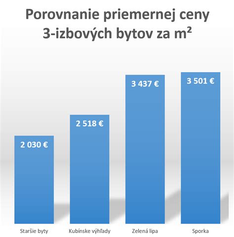 Graf priemerných cien 3-izbových bytov v Michalovciach za posledné obdobie