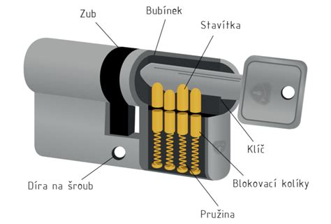 Schéma cylindrickej vložky a jej ochranných prvkov
