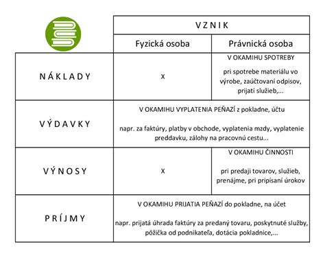 Rozdiel medzi kapitalizáciou a expenzovaním nákladov