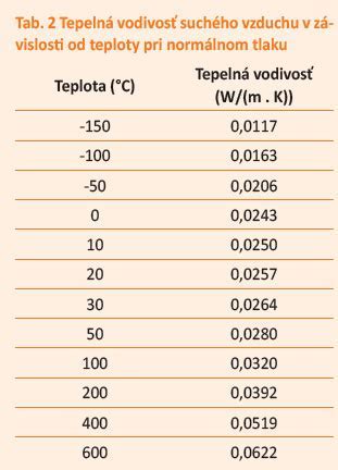Grafické porovnanie materiálov vaní podľa odolnosti a tepelnej izolácie
