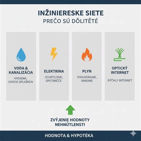 Schéma pripojenia rodinného domu na inžinierske siete (voda, plyn, elektrina, kanalizácia)