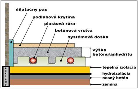Schéma vrstiev podlahového kúrenia so suchou montážou a izoláciou