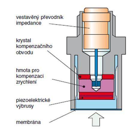 Schéma mechanického podrezania muriva