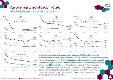 Infografika: Vývoj právnych foriem spoločnosti Sika Slovensko