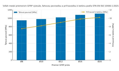 Graf závislosti spotreby výstuže od pevnostnej triedy betónu