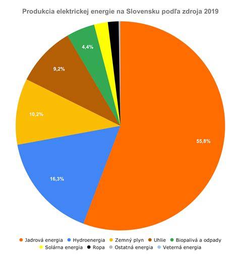 Infografika: Podiel jadrovej energie na Slovensku