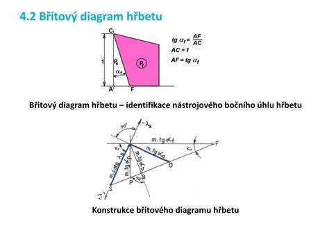 Diagram uhlov čela zuba na pílovom kotúči (pozitívny, negatívny, nulový)