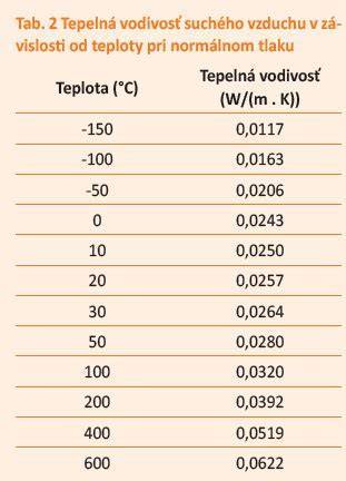 Infografika: Súčiniteľ tepelnej vodivosti rôznych materiálov