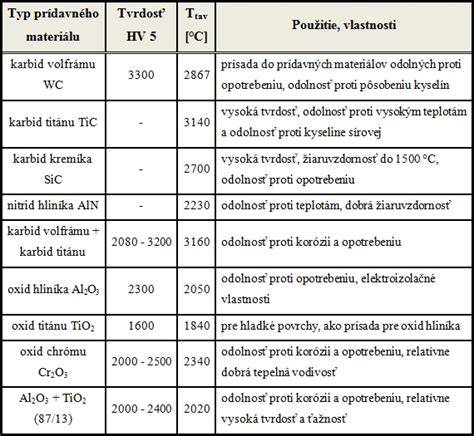 Schéma rôznych podkladových materiálov a ich flexibility/odolnosti