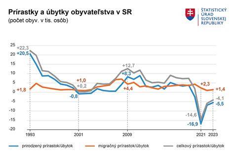 Graf vývoja živonarodených a zomretých v obci Tehla