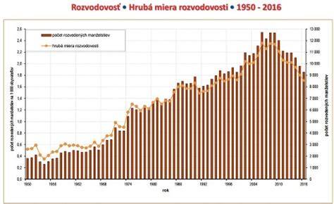 Graf sobášnosti a rozvodovosti v obci Tehla