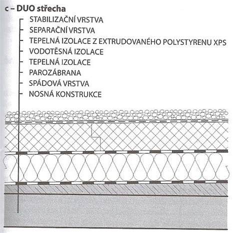 Schéma: Skladba DUO strechy s XPS izoláciou